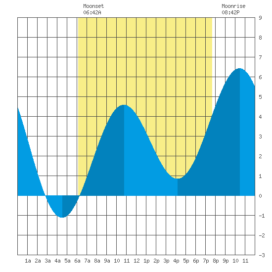 Mussel Shoals tide chart for Tuesday, April 27, 2021