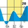 Mussel Shoals tide chart for Wednesday, April 28, 2021