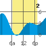 Mussel Shoals tide chart for Friday, April 2, 2021