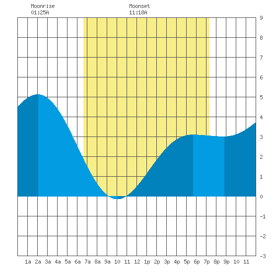 Mussel Shoals tide chart for Saturday, April 3, 2021