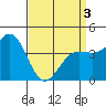 Mussel Shoals tide chart for Saturday, April 3, 2021