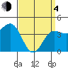 Mussel Shoals tide chart for Sunday, April 4, 2021