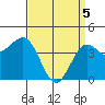 Mussel Shoals tide chart for Monday, April 5, 2021
