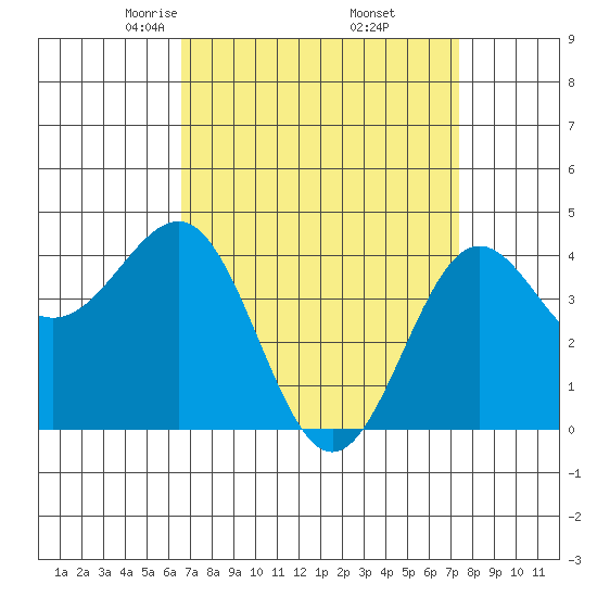 Mussel Shoals tide chart for Tuesday, April 6, 2021