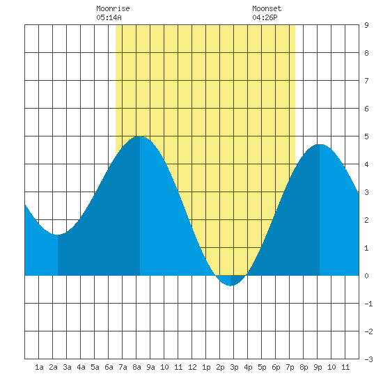 Mussel Shoals tide chart for Thursday, April 8, 2021