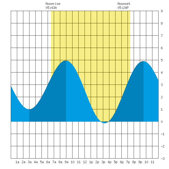 Mussel Shoals tide chart for Friday, April 9, 2021