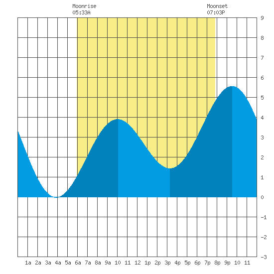 Mussel Shoals tide chart for Monday, May 10, 2021