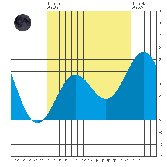 Mussel Shoals tide chart for Tuesday, May 11, 2021