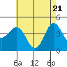 Mussel Shoals tide chart for Friday, May 21, 2021