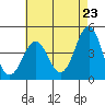 Mussel Shoals tide chart for Sunday, May 23, 2021