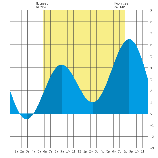 Mussel Shoals tide chart for Monday, May 24, 2021