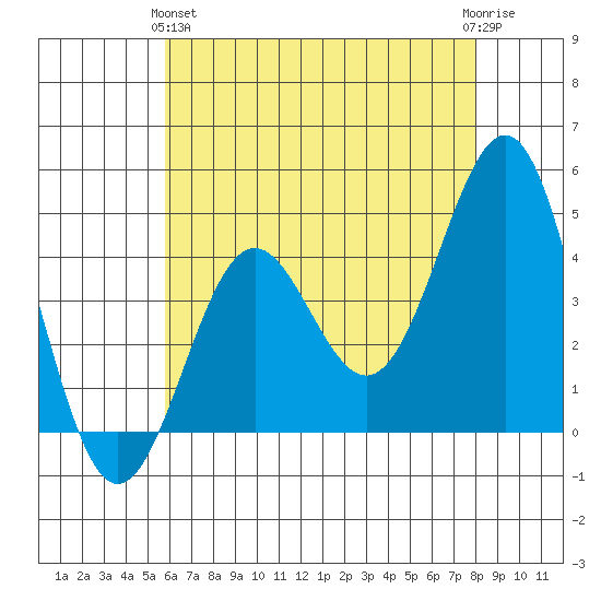 Mussel Shoals tide chart for Tuesday, May 25, 2021