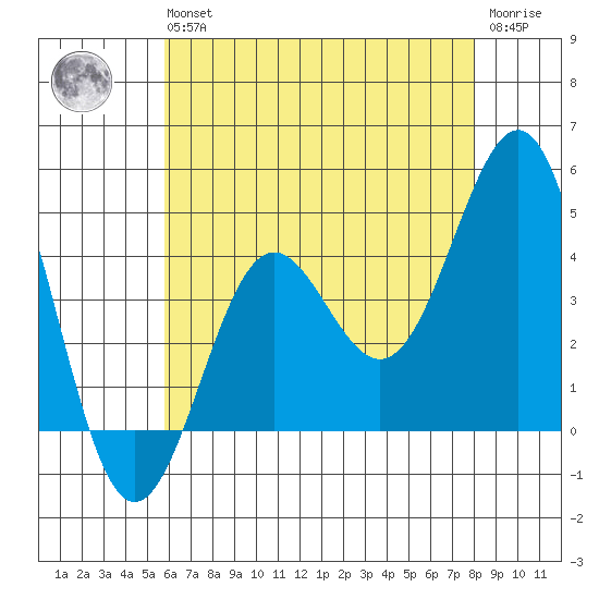 Mussel Shoals tide chart for Wednesday, May 26, 2021