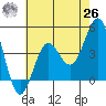 Mussel Shoals tide chart for Wednesday, May 26, 2021