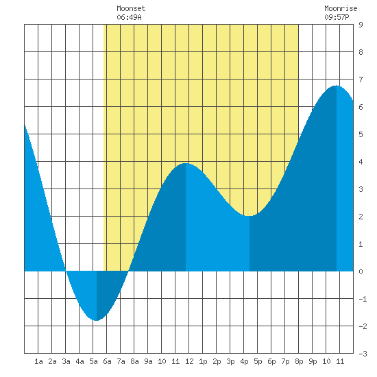Mussel Shoals tide chart for Thursday, May 27, 2021