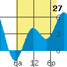 Mussel Shoals tide chart for Thursday, May 27, 2021