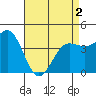 Mussel Shoals tide chart for Sunday, May 2, 2021