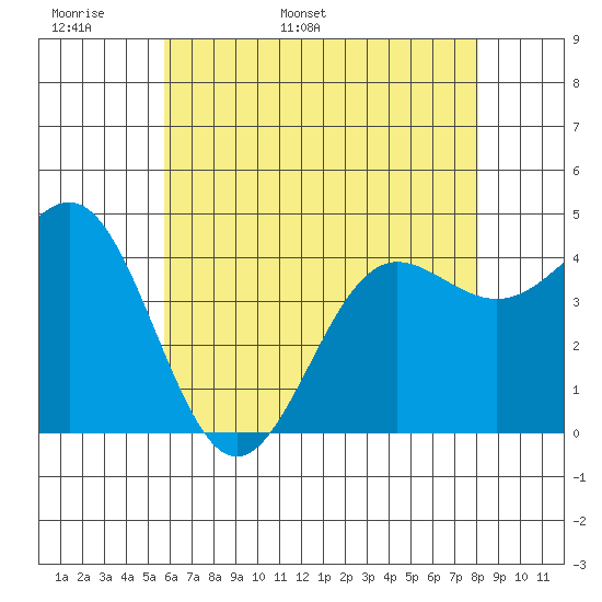Mussel Shoals tide chart for Monday, May 31, 2021