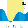 Mussel Shoals tide chart for Monday, May 31, 2021