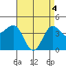 Mussel Shoals tide chart for Tuesday, May 4, 2021