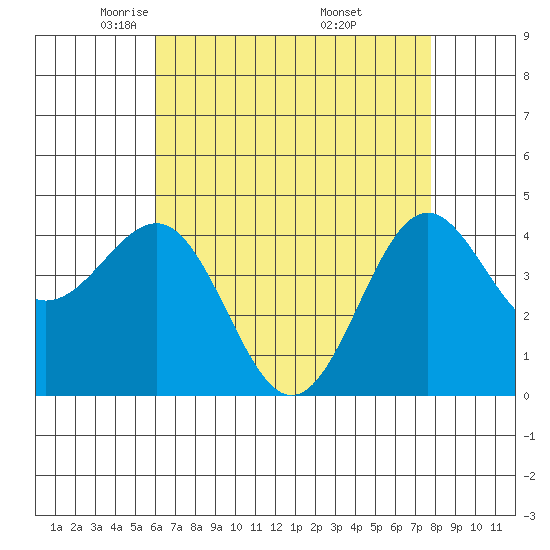Mussel Shoals tide chart for Wednesday, May 5, 2021