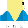 Mussel Shoals tide chart for Wednesday, May 5, 2021