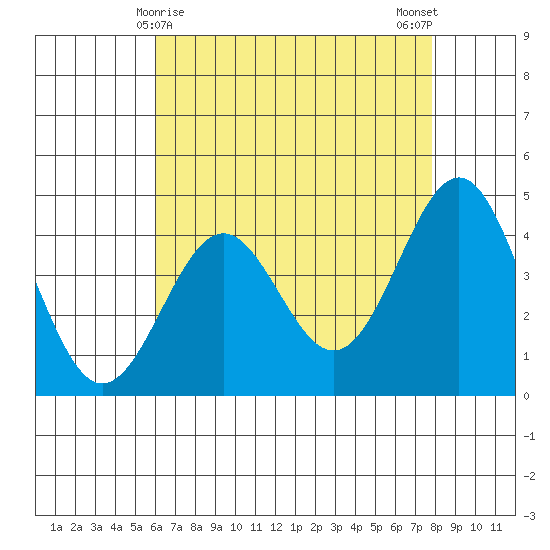 Mussel Shoals tide chart for Sunday, May 9, 2021