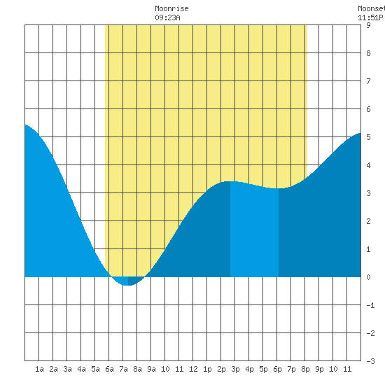 Mussel Shoals tide chart for Monday, June 14, 2021