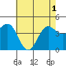 Mussel Shoals tide chart for Tuesday, June 1, 2021