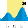 Mussel Shoals tide chart for Sunday, June 20, 2021