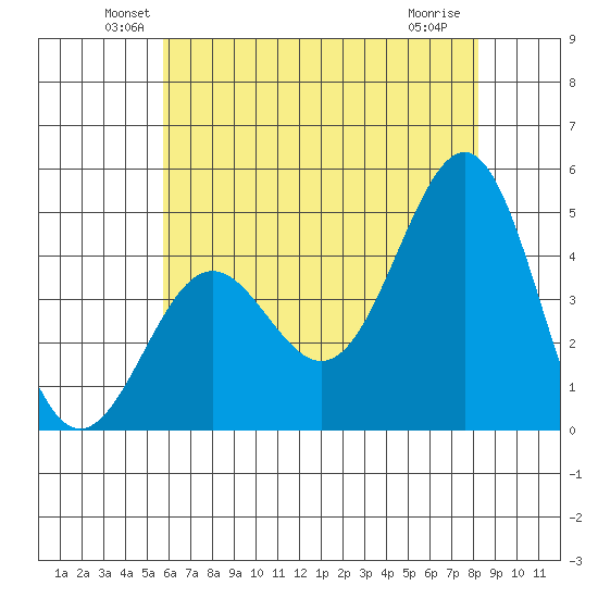 Mussel Shoals tide chart for Monday, June 21, 2021