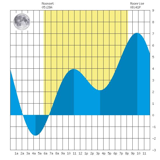 Mussel Shoals tide chart for Thursday, June 24, 2021