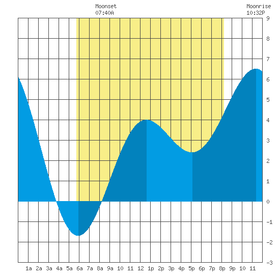 Mussel Shoals tide chart for Saturday, June 26, 2021