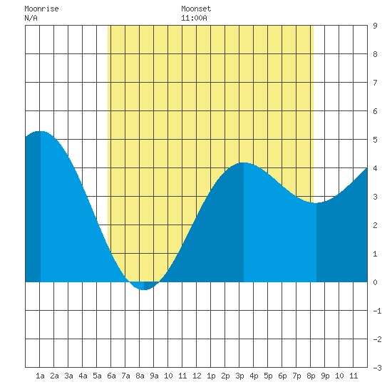 Mussel Shoals tide chart for Tuesday, June 29, 2021