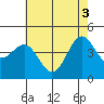 Mussel Shoals tide chart for Thursday, June 3, 2021