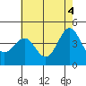 Mussel Shoals tide chart for Friday, June 4, 2021