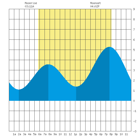 Mussel Shoals tide chart for Saturday, June 5, 2021