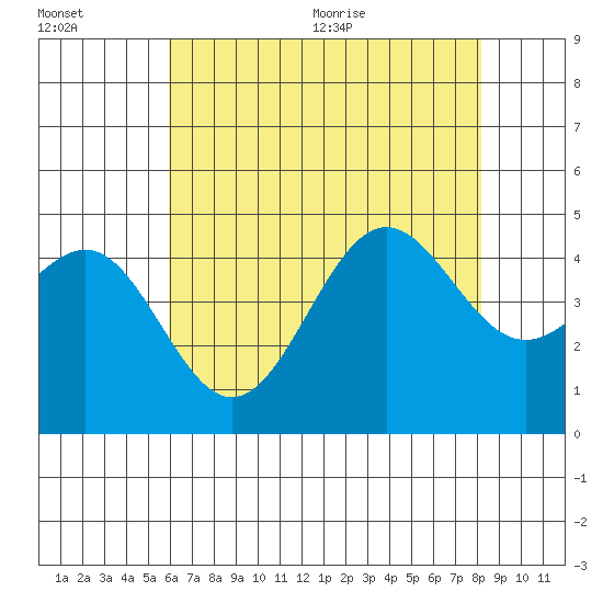 Mussel Shoals tide chart for Friday, July 16, 2021