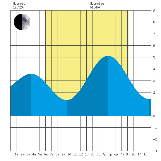 Mussel Shoals tide chart for Saturday, July 17, 2021