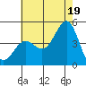 Mussel Shoals tide chart for Monday, July 19, 2021