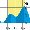 Mussel Shoals tide chart for Tuesday, July 20, 2021