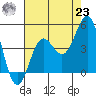 Mussel Shoals tide chart for Friday, July 23, 2021