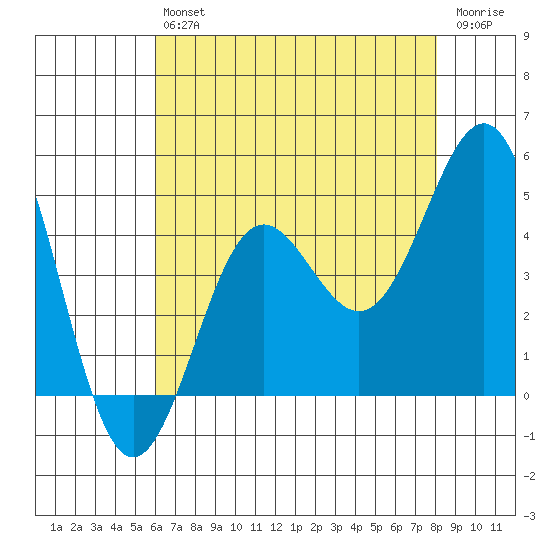 Mussel Shoals tide chart for Saturday, July 24, 2021