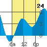 Mussel Shoals tide chart for Saturday, July 24, 2021