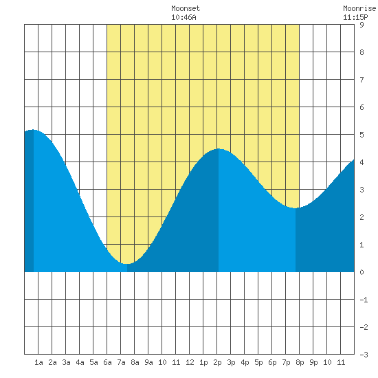 Mussel Shoals tide chart for Wednesday, July 28, 2021