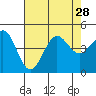 Mussel Shoals tide chart for Wednesday, July 28, 2021