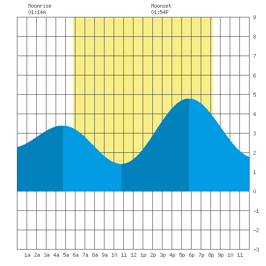 Mussel Shoals tide chart for Friday, July 2, 2021
