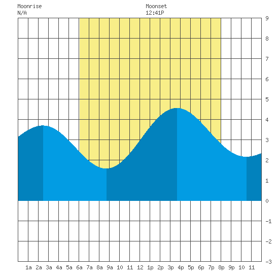 Mussel Shoals tide chart for Friday, July 30, 2021