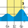 Mussel Shoals tide chart for Saturday, July 3, 2021