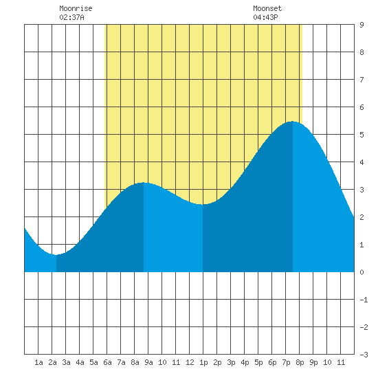 Mussel Shoals tide chart for Monday, July 5, 2021
